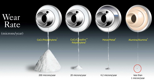 Wear Rates of Modern Bearings